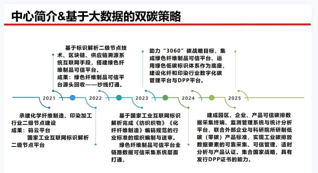 纺织品循环溯源与产品认证