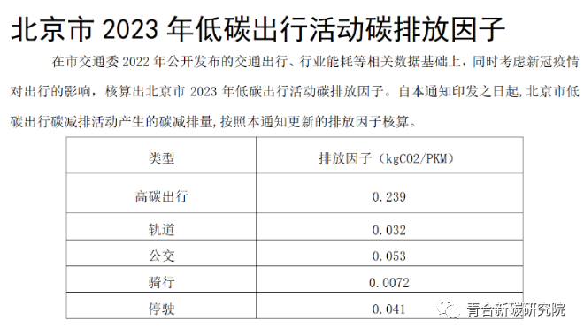 青合循环经济与碳中和研究院首次发布碳普惠行为碳减排排放因子