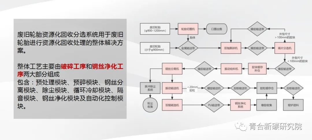 新能源汽车回收再生技术装备解决方案