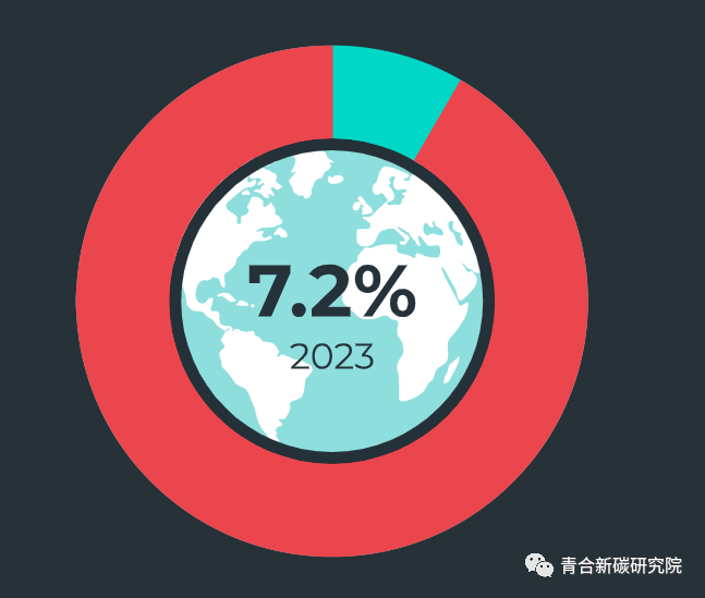 循环动态丨2023年循环差距报告出炉，我们浪费了90%以上的资源！