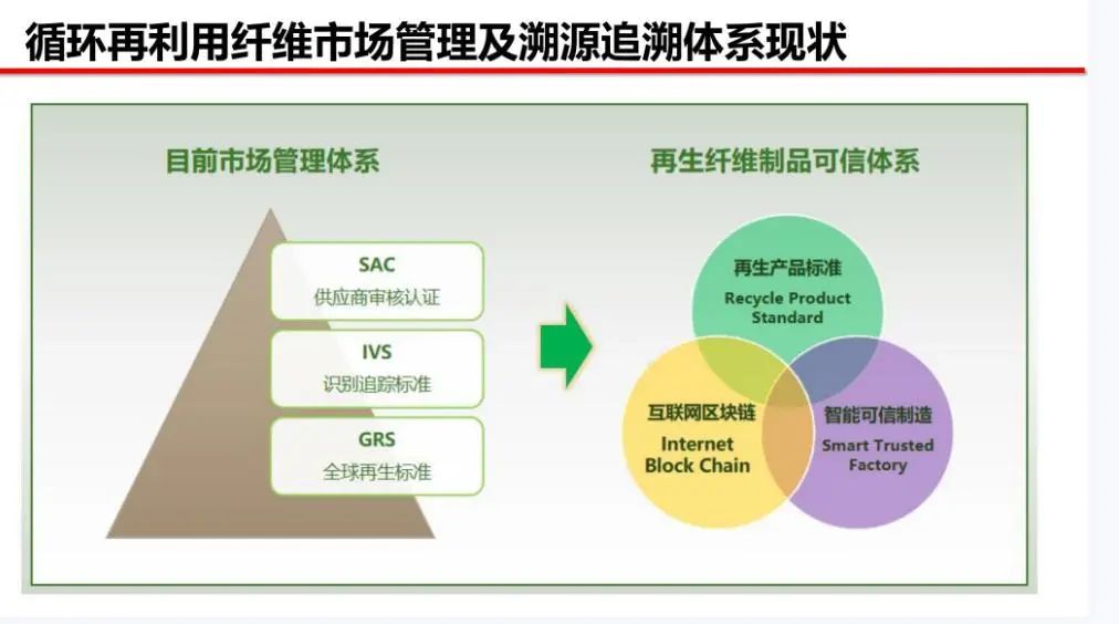 纺织品循环溯源与产品认证