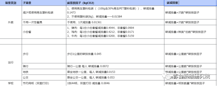 青合循环经济与碳中和研究院首次发布碳普惠行为碳减排排放因子